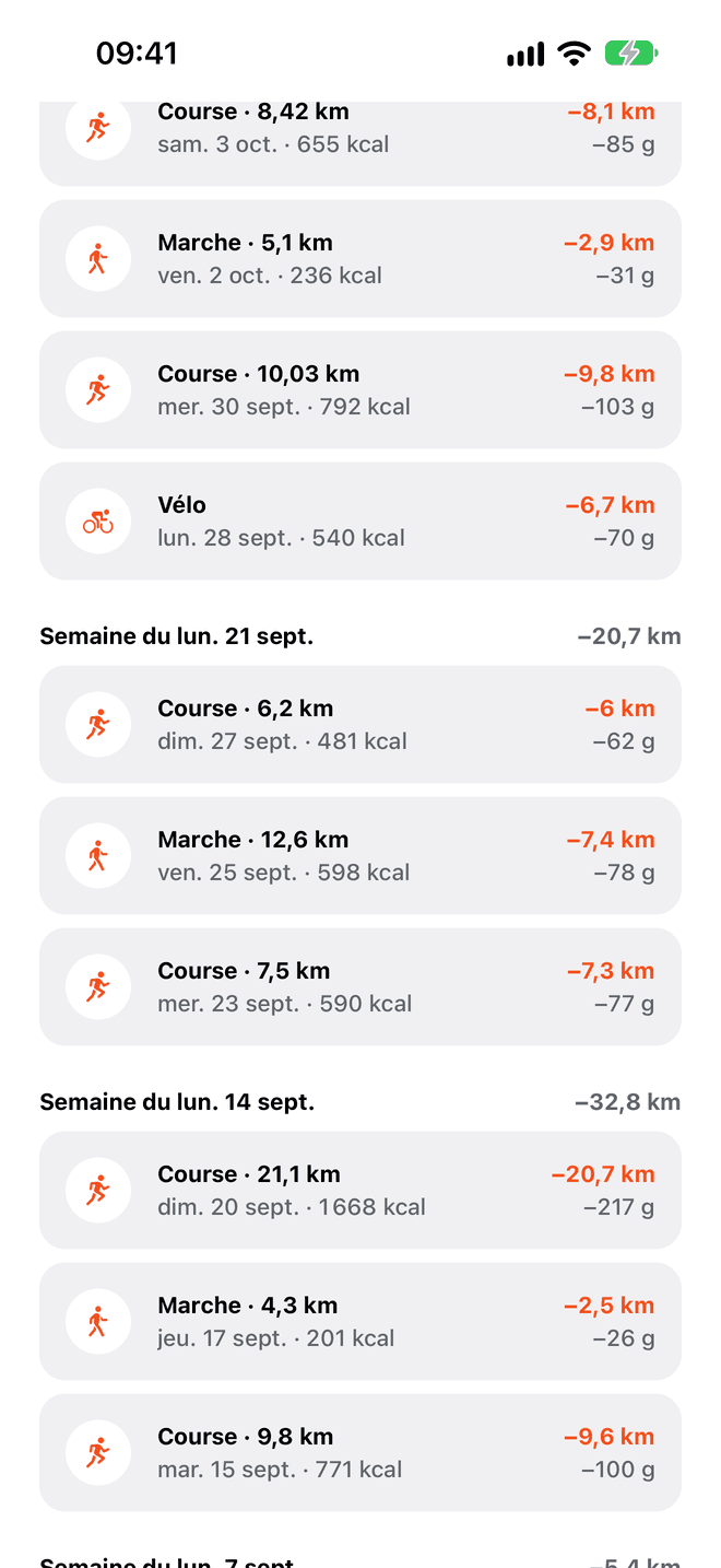 Workouts grouped by week, with the kilometres each one took off